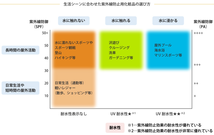 活動のシチュエーションや状況に応じてSPF、PAの使い分けと耐水性の使い分けを示したもの