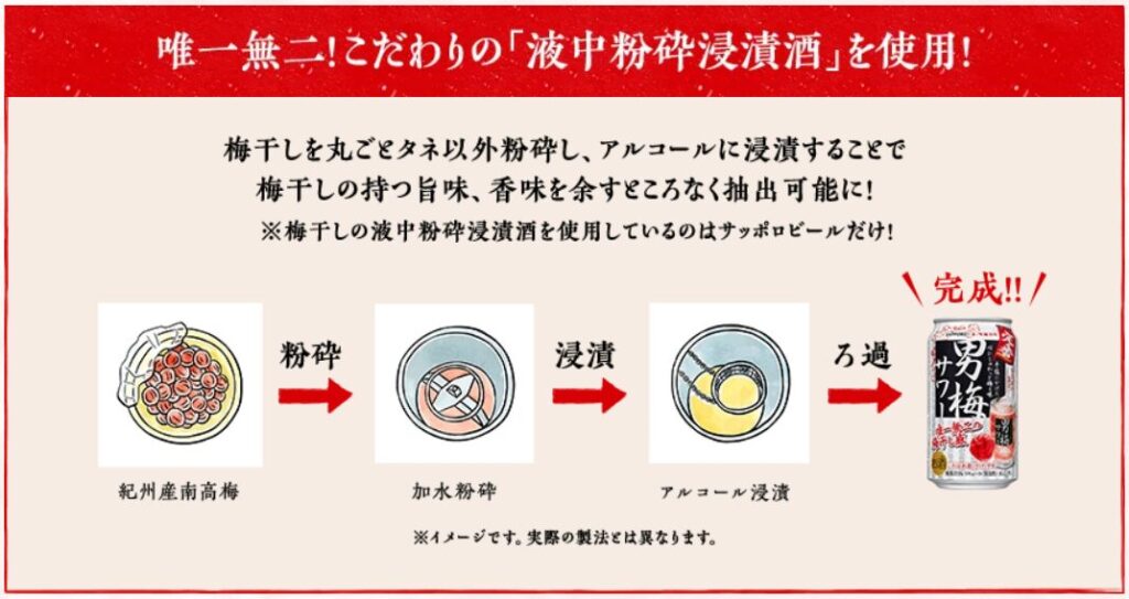 「液中粉砕浸漬酒」は、梅干しやレモンを水やアルコールの中で丸ごと粉砕し、そのままアルコールに浸す技法で作られる浸漬酒です。この技法により、梅干しの持つ旨味や香りを余すところなく抽出できるのです